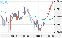 米ドル/英ポンドチャート（USD/GBP、逆転通貨ペア）5分足