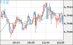 米ドル/英ポンドチャート（USD/GBP、逆転通貨ペア）5分足