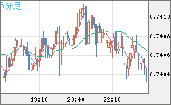 米ドル/英ポンドチャート（USD/GBP、逆転通貨ペア）5分足