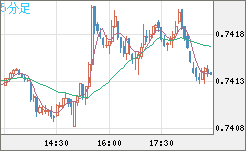 米ドル/英ポンドチャート（USD/GBP、逆転通貨ペア）5分足