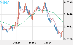 米ドル/英ポンドチャート（USD/GBP、逆転通貨ペア）5分足