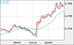 米ドル/英ポンドチャート（USD/GBP、逆転通貨ペア）5分足