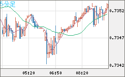 米ドル/英ポンドチャート（USD/GBP、逆転通貨ペア）5分足