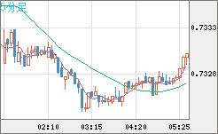 米ドル/英ポンドチャート（USD/GBP、逆転通貨ペア）5分足