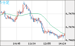 米ドル/英ポンドチャート（USD/GBP、逆転通貨ペア）5分足