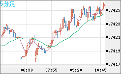 米ドル/英ポンドチャート（USD/GBP、逆転通貨ペア）5分足