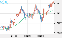 米ドル/英ポンドチャート（USD/GBP、逆転通貨ペア）5分足