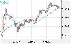 米ドル/英ポンドチャート（USD/GBP、逆転通貨ペア）5分足