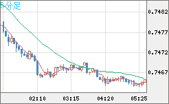 米ドル/英ポンドチャート（USD/GBP、逆転通貨ペア）5分足