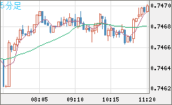 米ドル/英ポンドチャート（USD/GBP、逆転通貨ペア）5分足