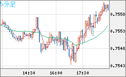 米ドル/英ポンドチャート（USD/GBP、逆転通貨ペア）5分足