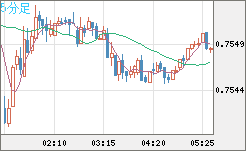 米ドル/英ポンドチャート（USD/GBP、逆転通貨ペア）5分足