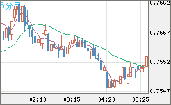 米ドル/英ポンドチャート（USD/GBP、逆転通貨ペア）5分足