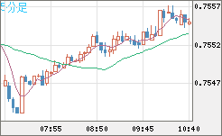 米ドル/英ポンドチャート（USD/GBP、逆転通貨ペア）5分足