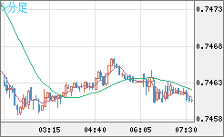 米ドル/英ポンドチャート（USD/GBP、逆転通貨ペア）5分足
