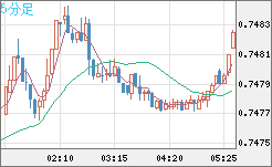 米ドル/英ポンドチャート（USD/GBP、逆転通貨ペア）5分足