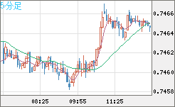 米ドル/英ポンドチャート（USD/GBP、逆転通貨ペア）5分足