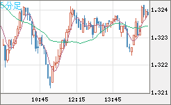 英ポンド/米ドルチャート（GBP/USD）5分足