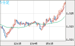 英ポンド/米ドルチャート（GBP/USD）5分足