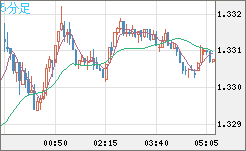 英ポンド/米ドルチャート（GBP/USD）5分足