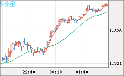 英ポンド/米ドルチャート（GBP/USD）5分足