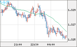 英ポンド/米ドルチャート（GBP/USD）5分足