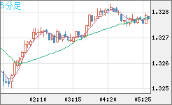 英ポンド/米ドルチャート（GBP/USD）5分足