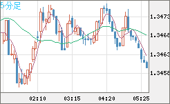 英ポンド/米ドルチャート（GBP/USD）5分足