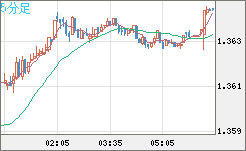 英ポンド/米ドルチャート（GBP/USD）5分足