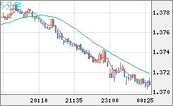 英ポンド/米ドルチャート（GBP/USD）5分足
