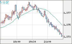 英ポンド/米ドルチャート（GBP/USD）5分足