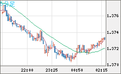 英ポンド/米ドルチャート（GBP/USD）5分足
