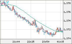 英ポンド/米ドルチャート（GBP/USD）5分足
