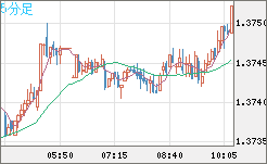 英ポンド/米ドルチャート（GBP/USD）5分足