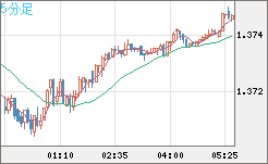 英ポンド/米ドルチャート（GBP/USD）5分足