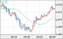 英ポンド/米ドルチャート（GBP/USD）5分足