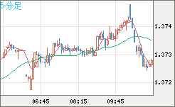 英ポンド/米ドルチャート（GBP/USD）5分足