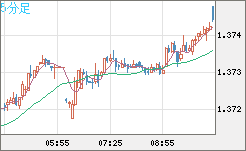 英ポンド/米ドルチャート（GBP/USD）5分足