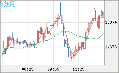 英ポンド/米ドルチャート（GBP/USD）5分足