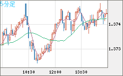 英ポンド/米ドルチャート（GBP/USD）5分足