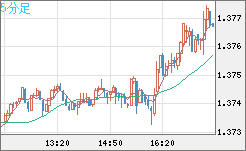 英ポンド/米ドルチャート（GBP/USD）5分足