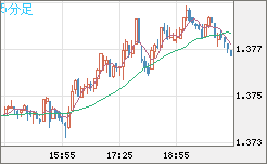 英ポンド/米ドルチャート（GBP/USD）5分足