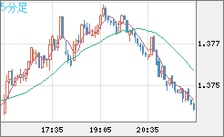 英ポンド/米ドルチャート（GBP/USD）5分足