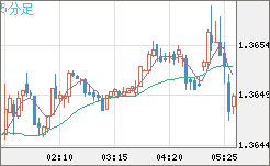 英ポンド/米ドルチャート（GBP/USD）5分足