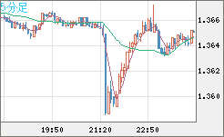 英ポンド/米ドルチャート（GBP/USD）5分足