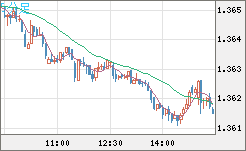 英ポンド/米ドルチャート（GBP/USD）5分足
