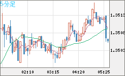 英ポンド/米ドルチャート（GBP/USD）5分足