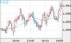英ポンド/米ドルチャート（GBP/USD）5分足