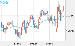 英ポンド/米ドルチャート（GBP/USD）5分足