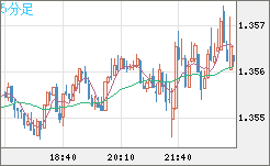 英ポンド/米ドルチャート（GBP/USD）5分足